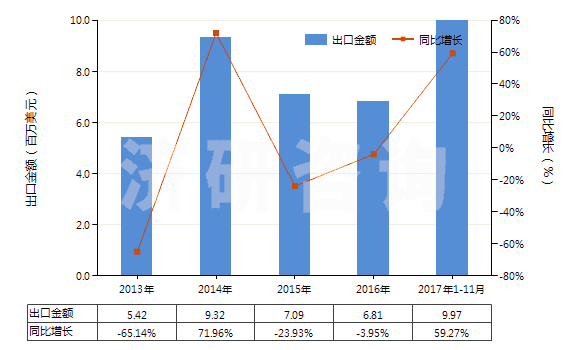 2013-2017年11月中國煤氣、乙炔等氣體發(fā)生器的零件(HS84059000)出口總額及增速統(tǒng)計(jì)